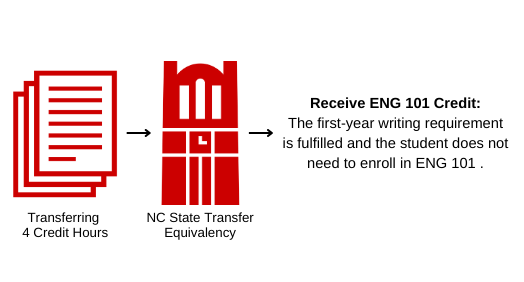 Infographic of transfer credit workflow