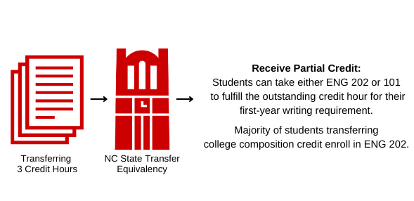 Infographic of transfer credit workflow.