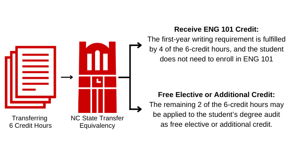 Infographic detailing transfer credit workflow